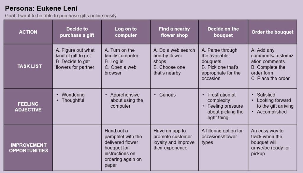 Persona Eukene Leni's User Journey