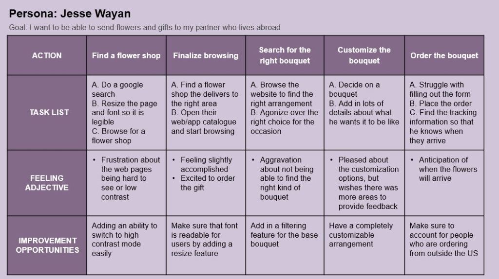 Persona Jesse Wayan's User Journey