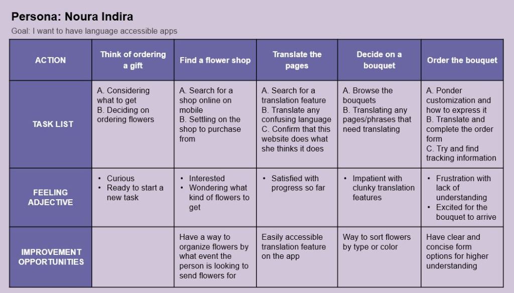 Persona Noura Indira's User Journey