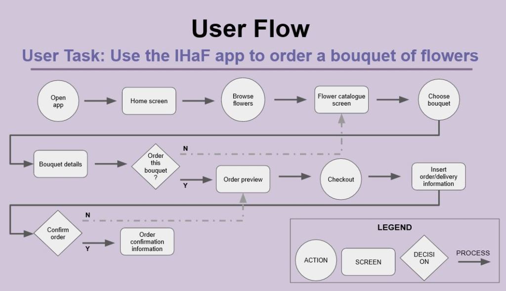 User Flow Diagram
