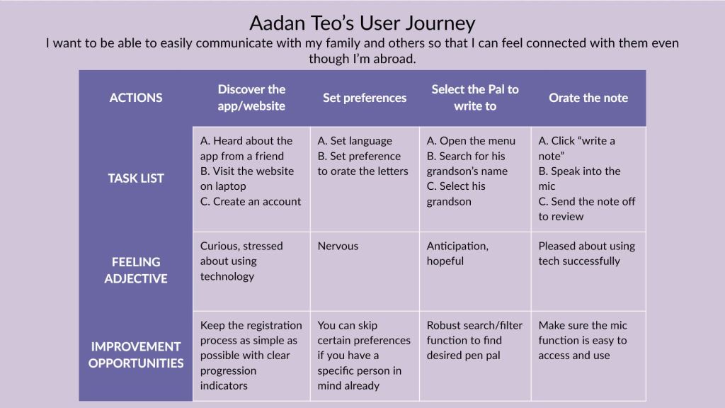 Aadan Teo's User Journey