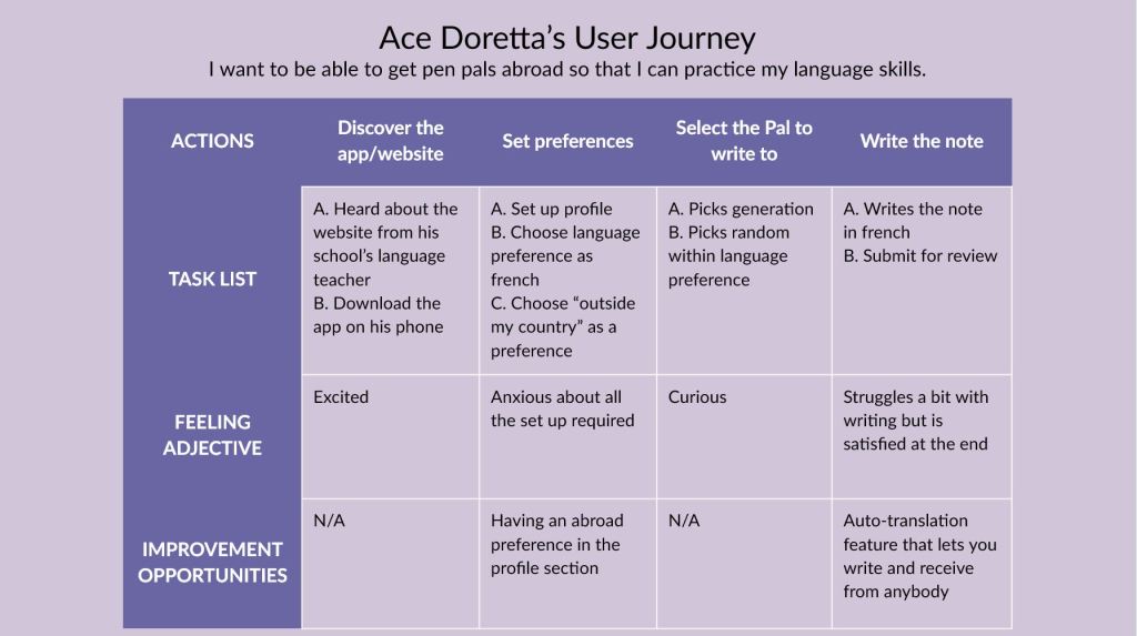 Ace Doretta's User Journey