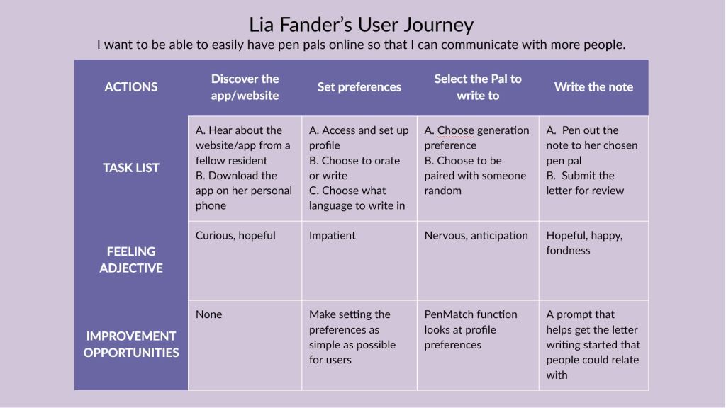 Lia Fander's User Journey